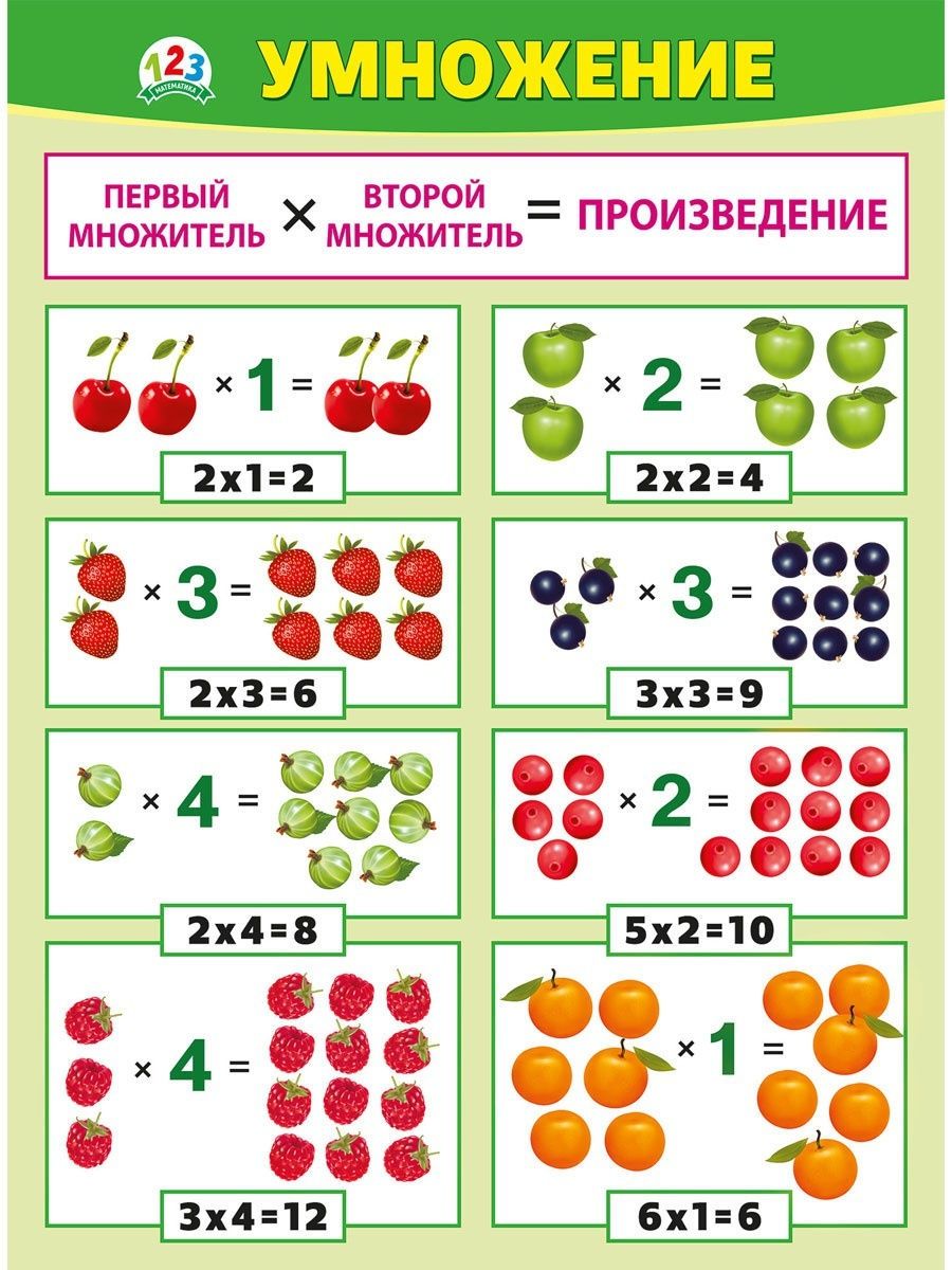 Математика умножение 1. Плакат: умножение. Наглядное пособие умножение. Наглядность по таблице умножения. Плакаты по умножению.